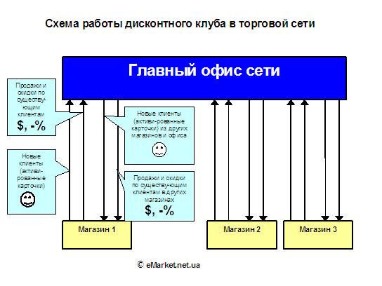 Схема работы дисконтного клуба в торговой сети